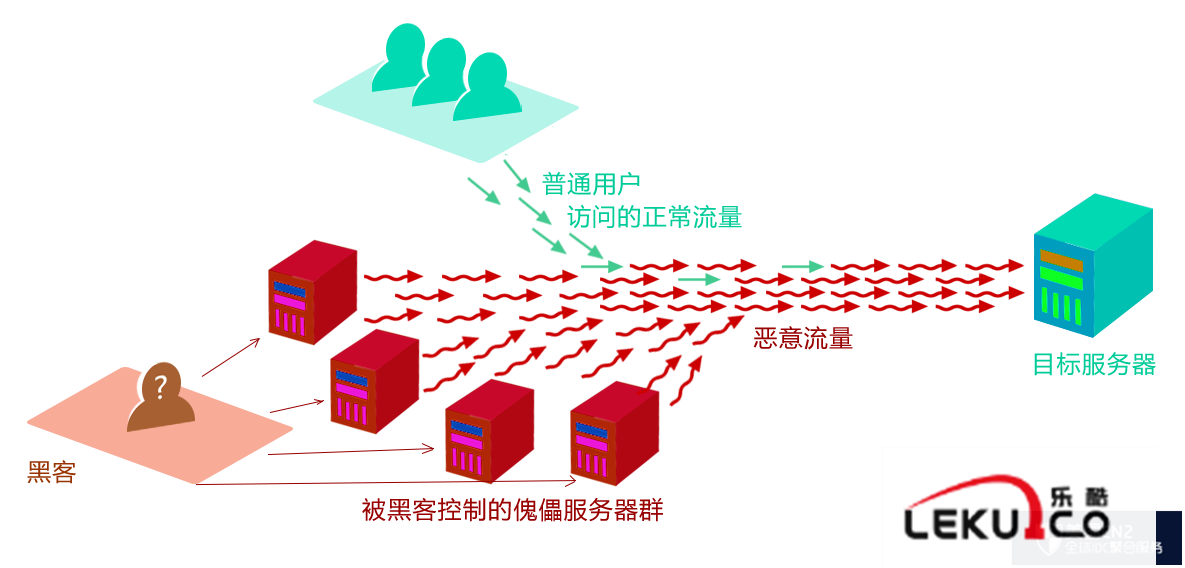 DDOS大流量攻击原理图